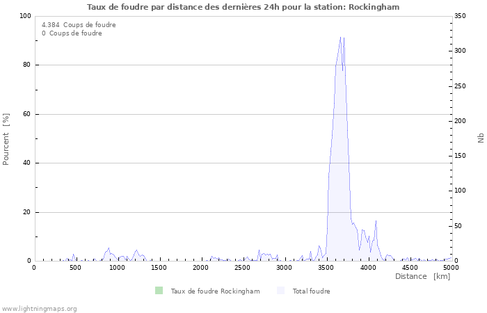 Graphes: Taux de foudre par distance