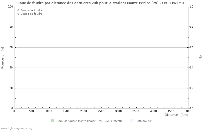 Graphes: Taux de foudre par distance