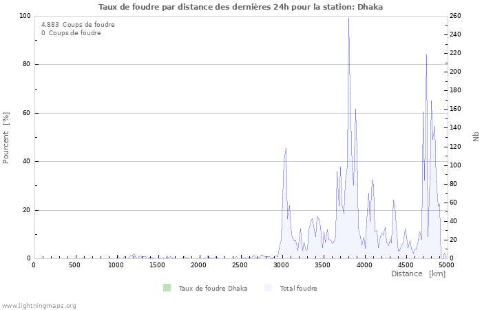 Graphes: Taux de foudre par distance