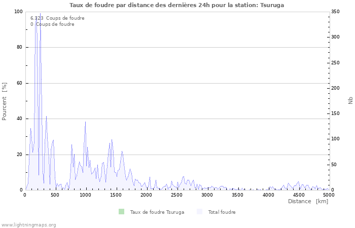 Graphes: Taux de foudre par distance