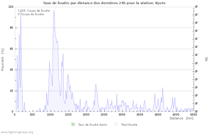 Graphes: Taux de foudre par distance