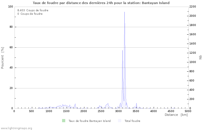 Graphes: Taux de foudre par distance