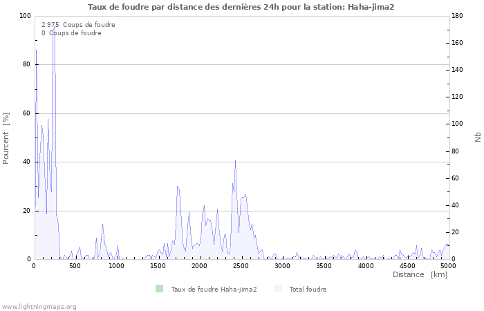 Graphes: Taux de foudre par distance