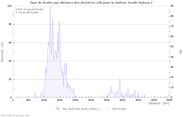 Graphes: Taux de foudre par distance