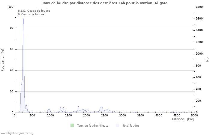 Graphes: Taux de foudre par distance