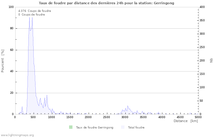 Graphes: Taux de foudre par distance