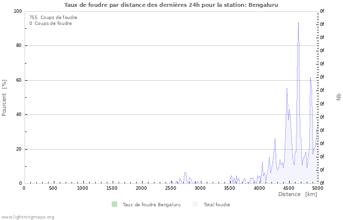 Graphes: Taux de foudre par distance