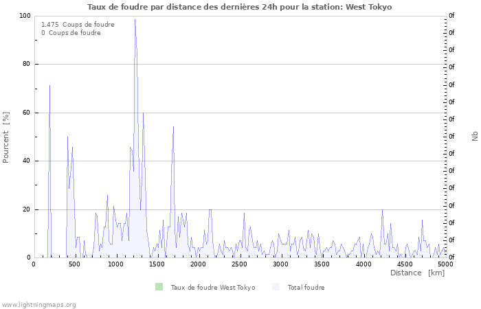 Graphes: Taux de foudre par distance