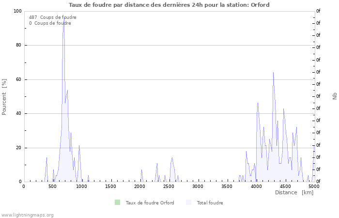 Graphes: Taux de foudre par distance