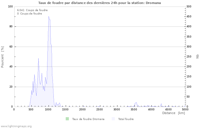 Graphes: Taux de foudre par distance