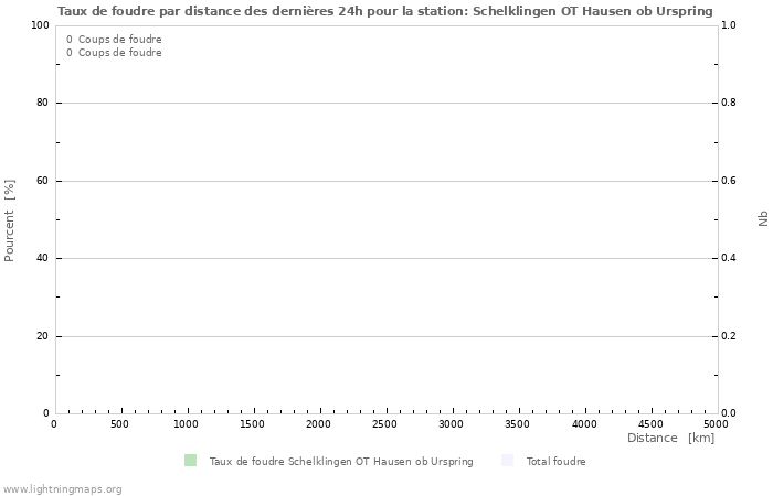 Graphes: Taux de foudre par distance