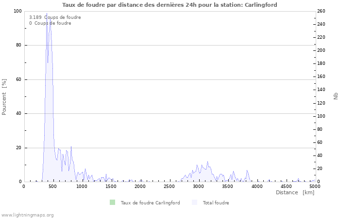 Graphes: Taux de foudre par distance