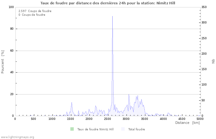 Graphes: Taux de foudre par distance