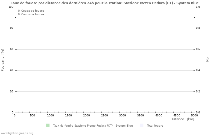 Graphes: Taux de foudre par distance