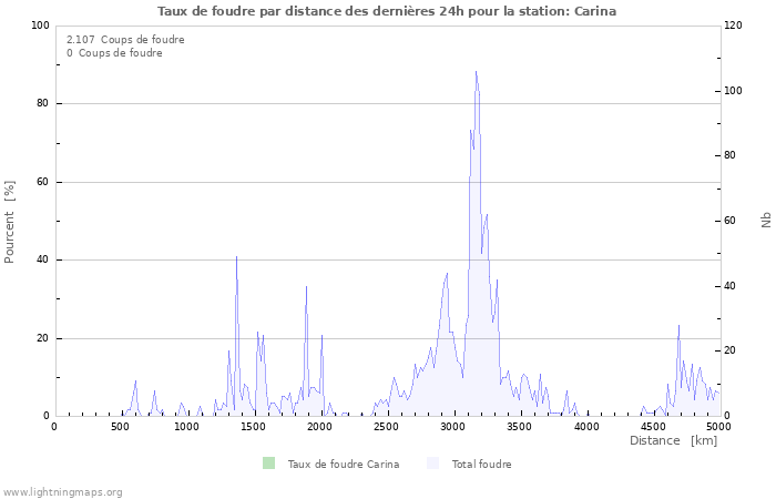 Graphes: Taux de foudre par distance