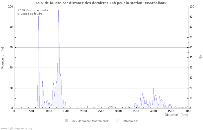 Graphes: Taux de foudre par distance