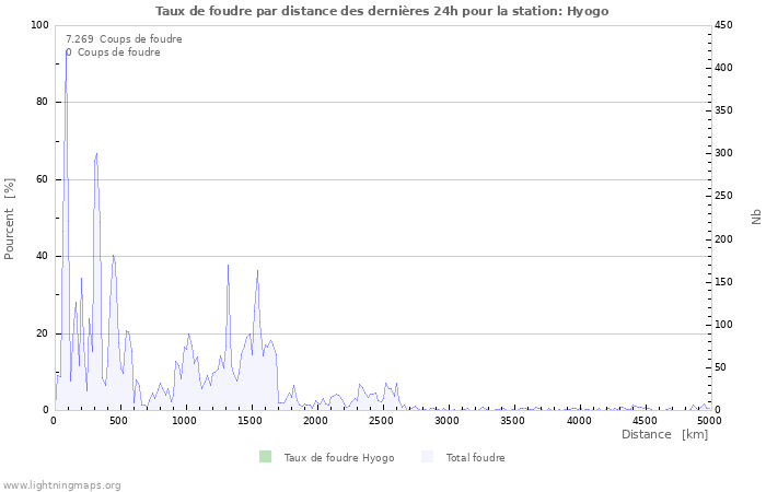 Graphes: Taux de foudre par distance