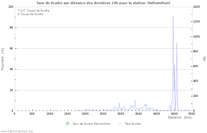 Graphes: Taux de foudre par distance