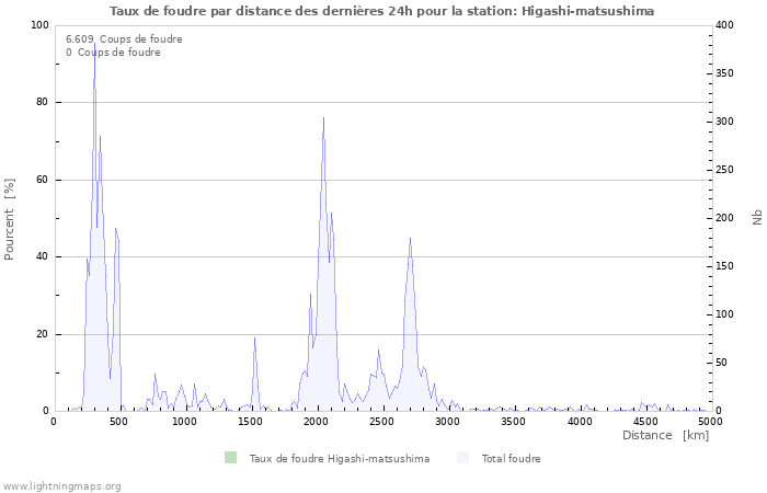 Graphes: Taux de foudre par distance