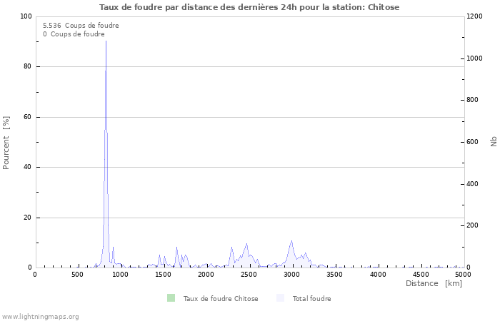 Graphes: Taux de foudre par distance