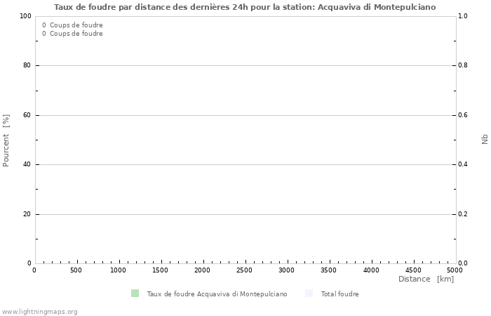 Graphes: Taux de foudre par distance