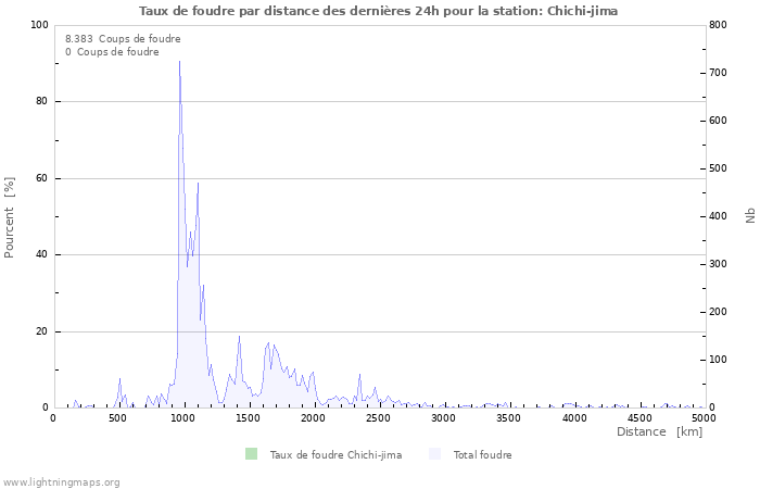 Graphes: Taux de foudre par distance