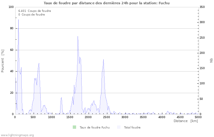 Graphes: Taux de foudre par distance