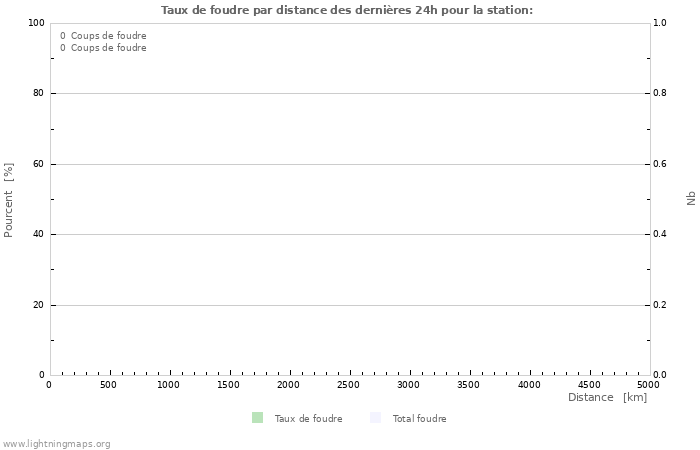 Graphes: Taux de foudre par distance