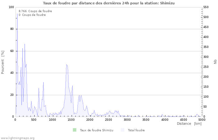 Graphes: Taux de foudre par distance