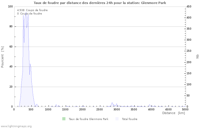 Graphes: Taux de foudre par distance