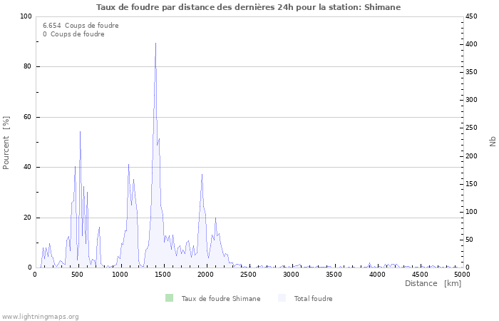 Graphes: Taux de foudre par distance