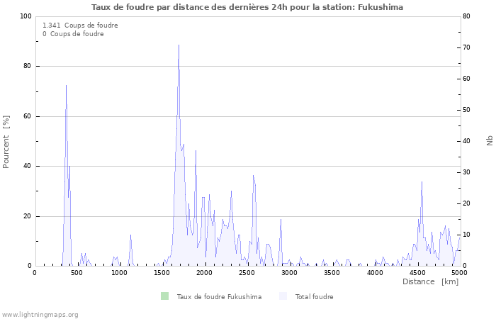 Graphes: Taux de foudre par distance