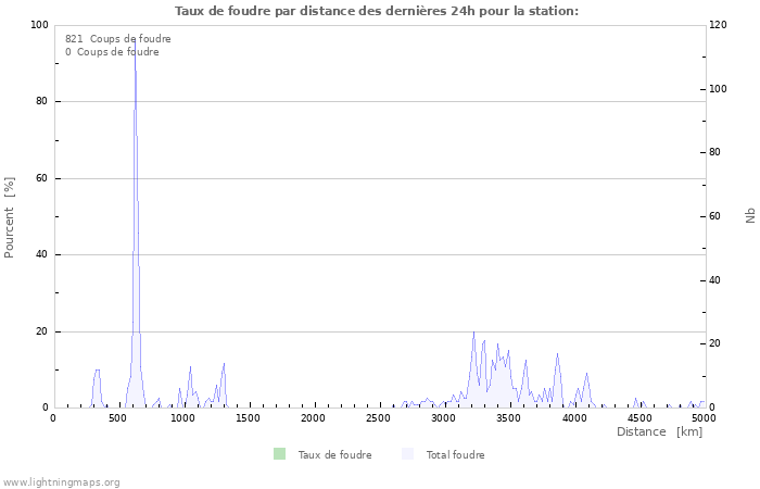 Graphes: Taux de foudre par distance