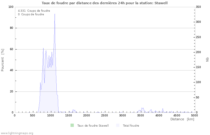 Graphes: Taux de foudre par distance