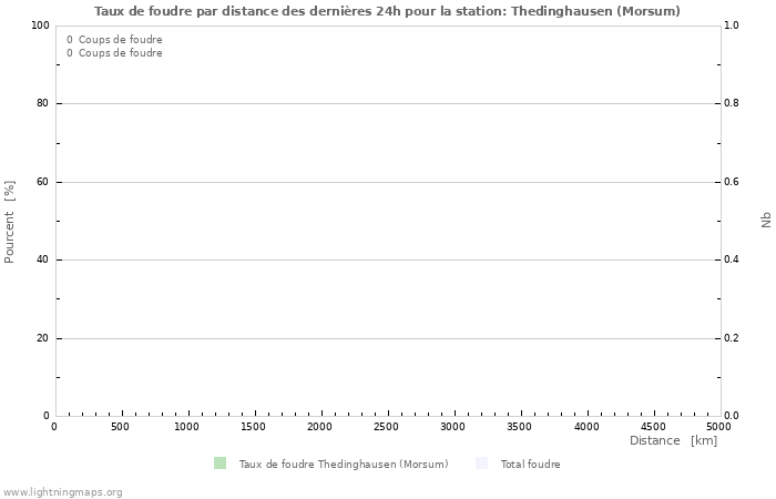 Graphes: Taux de foudre par distance