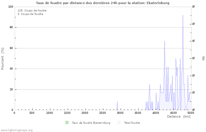 Graphes: Taux de foudre par distance