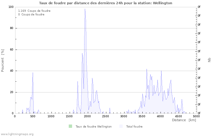 Graphes: Taux de foudre par distance