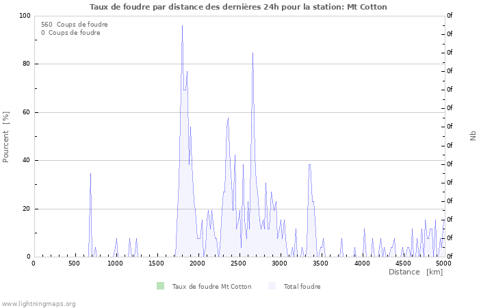 Graphes: Taux de foudre par distance