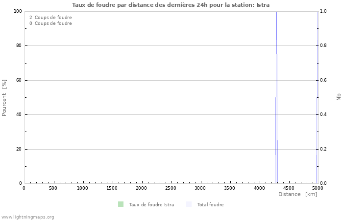 Graphes: Taux de foudre par distance