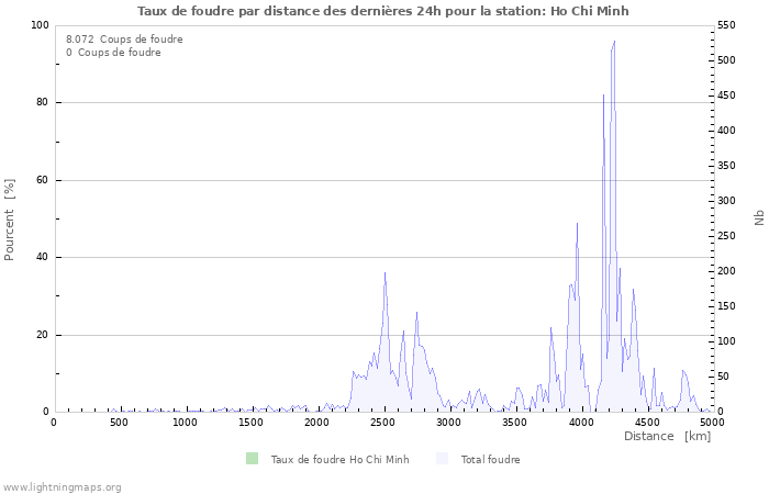 Graphes: Taux de foudre par distance