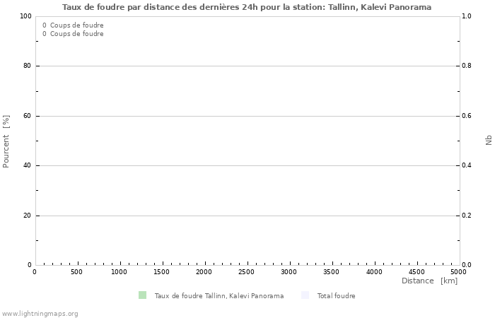 Graphes: Taux de foudre par distance