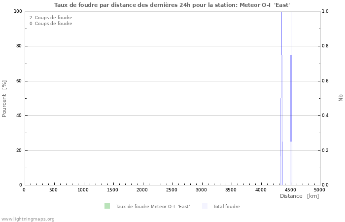 Graphes: Taux de foudre par distance