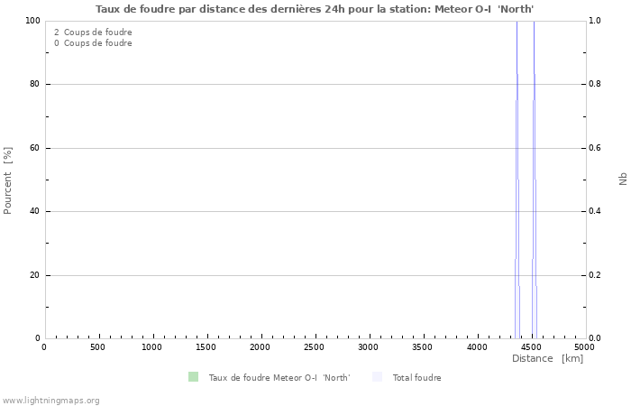 Graphes: Taux de foudre par distance