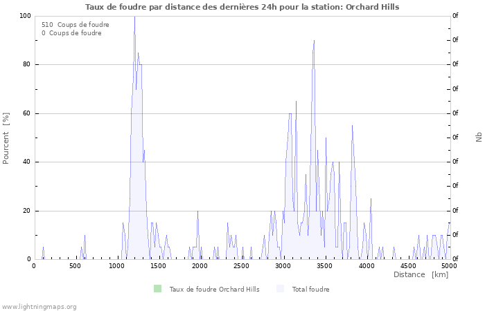 Graphes: Taux de foudre par distance