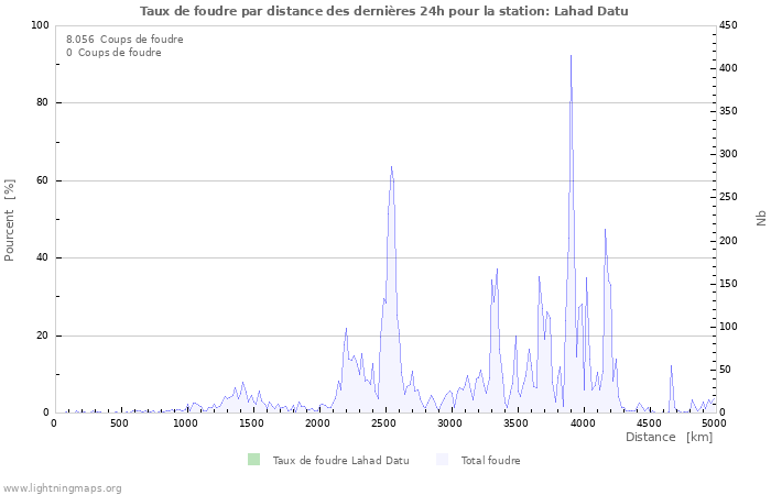 Graphes: Taux de foudre par distance