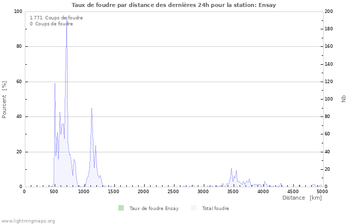 Graphes: Taux de foudre par distance