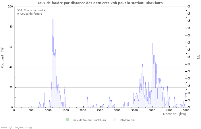 Graphes: Taux de foudre par distance