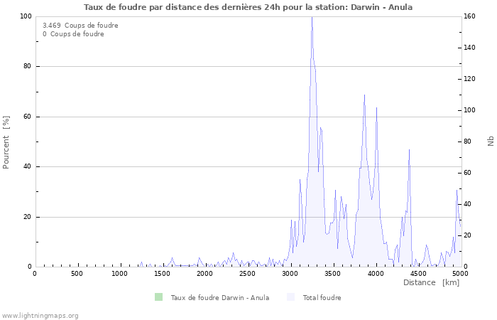 Graphes: Taux de foudre par distance