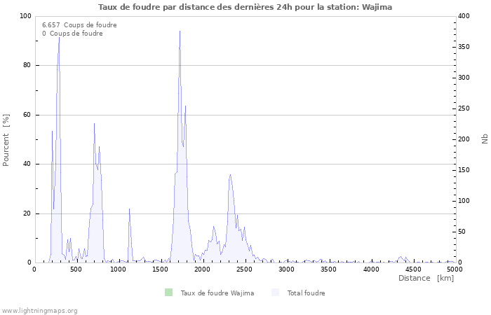 Graphes: Taux de foudre par distance