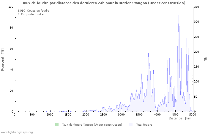 Graphes: Taux de foudre par distance